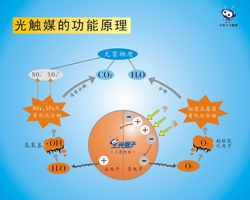 光觸媒的功能原理