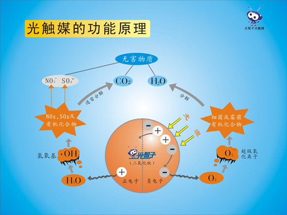 光觸媒的功能原理.png